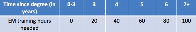 Requirements Timeline